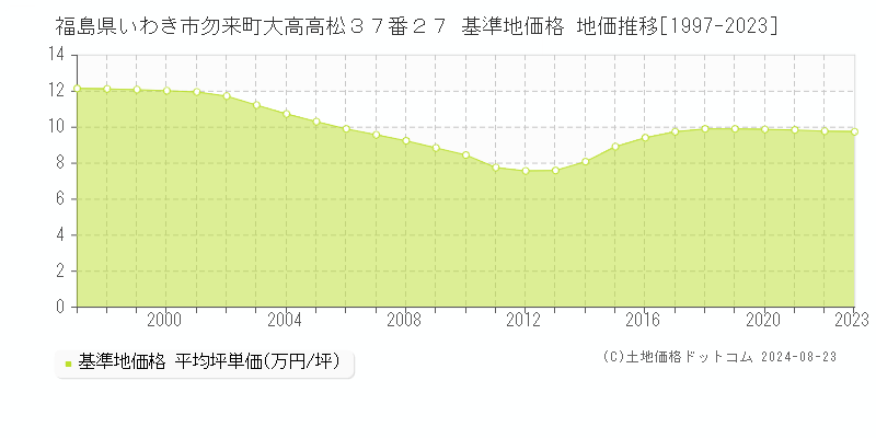 福島県いわき市勿来町大高高松３７番２７ 基準地価格 地価推移[1997-2023]