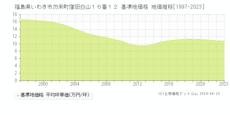 福島県いわき市勿来町窪田白山１６番１２ 基準地価 地価推移[1997-2024]