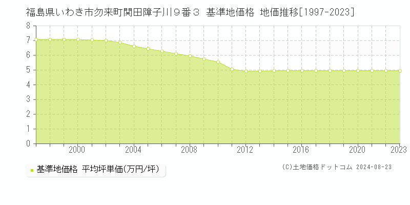 福島県いわき市勿来町関田障子川９番３ 基準地価格 地価推移[1997-2023]