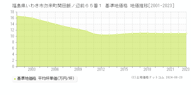 福島県いわき市勿来町関田飯ノ辺前６５番１ 基準地価格 地価推移[2001-2023]