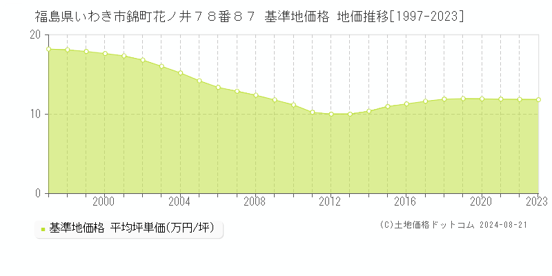 福島県いわき市錦町花ノ井７８番８７ 基準地価格 地価推移[1997-2023]