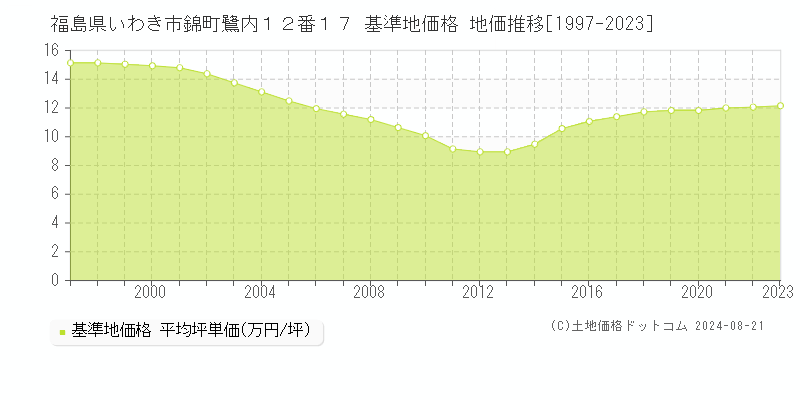 福島県いわき市錦町鷺内１２番１７ 基準地価格 地価推移[1997-2023]