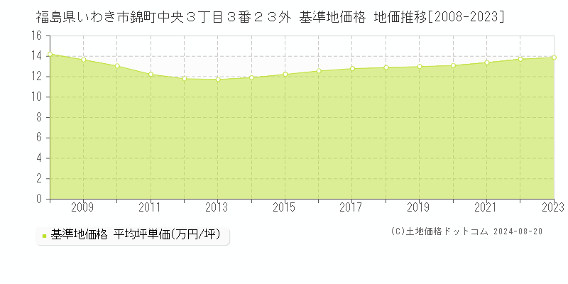 福島県いわき市錦町中央３丁目３番２３外 基準地価 地価推移[2008-2024]