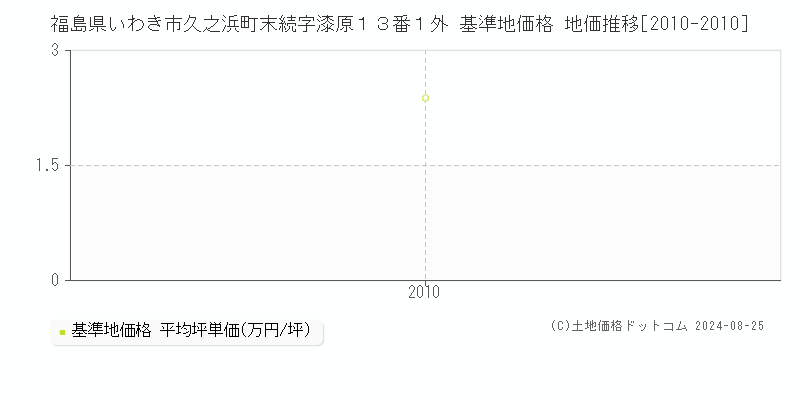 福島県いわき市久之浜町末続字漆原１３番１外 基準地価格 地価推移[2010-2010]