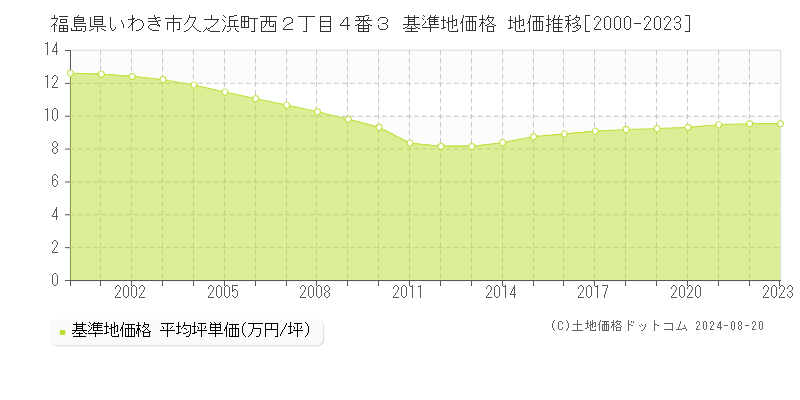 福島県いわき市久之浜町西２丁目４番３ 基準地価 地価推移[2000-2024]