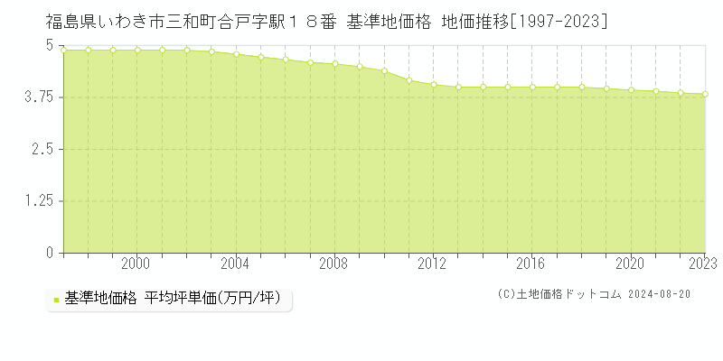 福島県いわき市三和町合戸字駅１８番 基準地価格 地価推移[1997-2023]