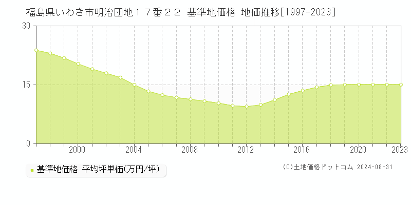 福島県いわき市明治団地１７番２２ 基準地価格 地価推移[1997-2023]