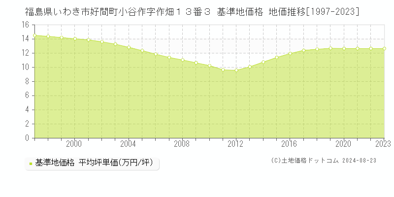 福島県いわき市好間町小谷作字作畑１３番３ 基準地価 地価推移[1997-2024]