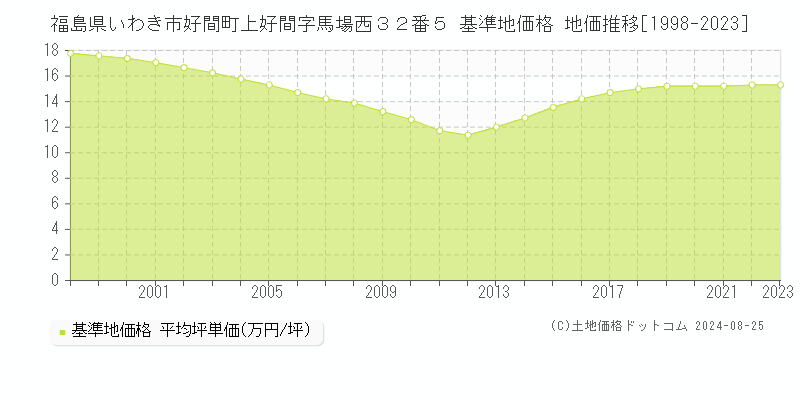 福島県いわき市好間町上好間字馬場西３２番５ 基準地価格 地価推移[1998-2023]