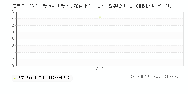 福島県いわき市好間町上好間字稲荷下１４番４ 基準地価 地価推移[2024-2024]