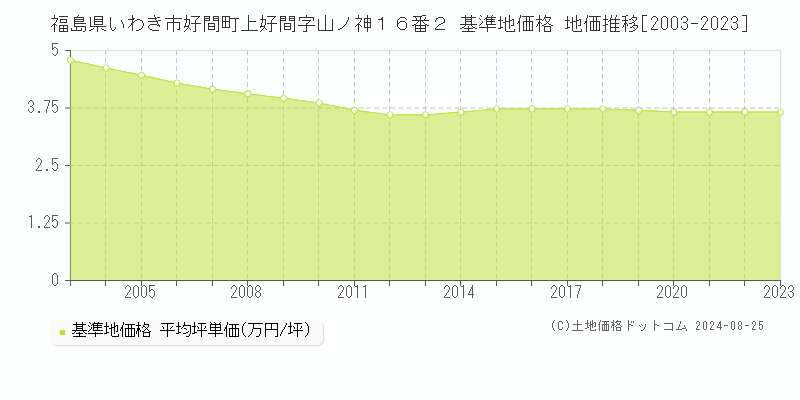 福島県いわき市好間町上好間字山ノ神１６番２ 基準地価格 地価推移[2003-2023]