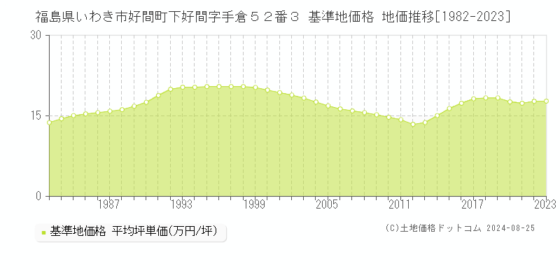 福島県いわき市好間町下好間字手倉５２番３ 基準地価 地価推移[1982-2024]