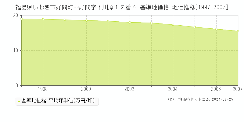 福島県いわき市好間町中好間字下川原１２番４ 基準地価 地価推移[1997-2007]