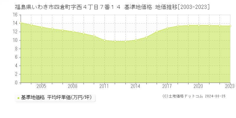 福島県いわき市四倉町字西４丁目７番１４ 基準地価 地価推移[2003-2024]