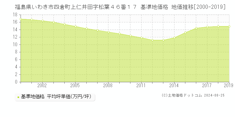 福島県いわき市四倉町上仁井田字松葉４６番１７ 基準地価 地価推移[2000-2019]