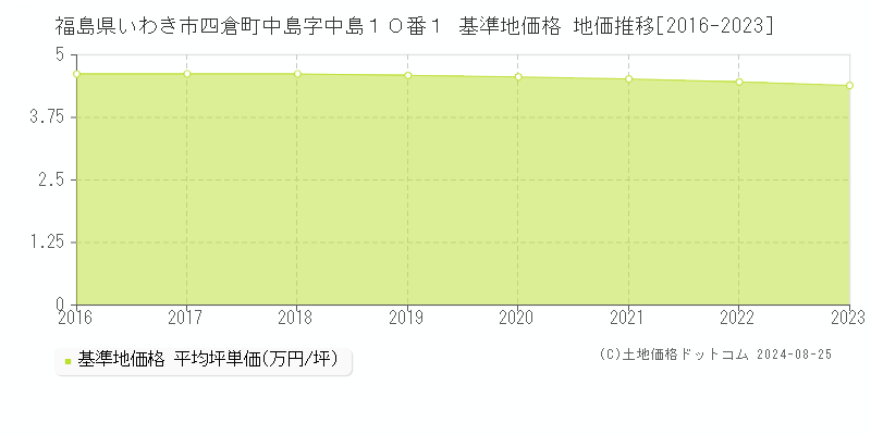 福島県いわき市四倉町中島字中島１０番１ 基準地価 地価推移[2016-2024]