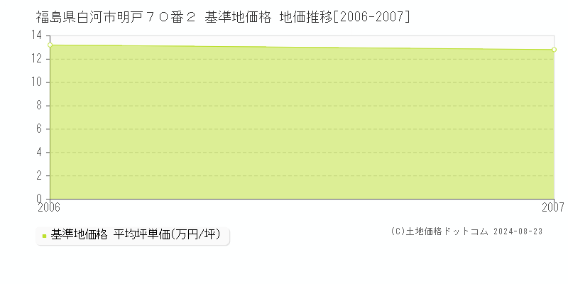 福島県白河市明戸７０番２ 基準地価 地価推移[2006-2007]