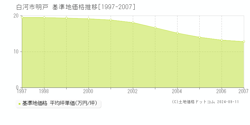 明戸(白河市)の基準地価推移グラフ(坪単価)[1997-2007年]