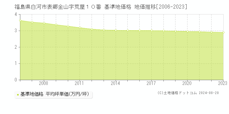 福島県白河市表郷金山字荒屋１０番 基準地価格 地価推移[2006-2023]