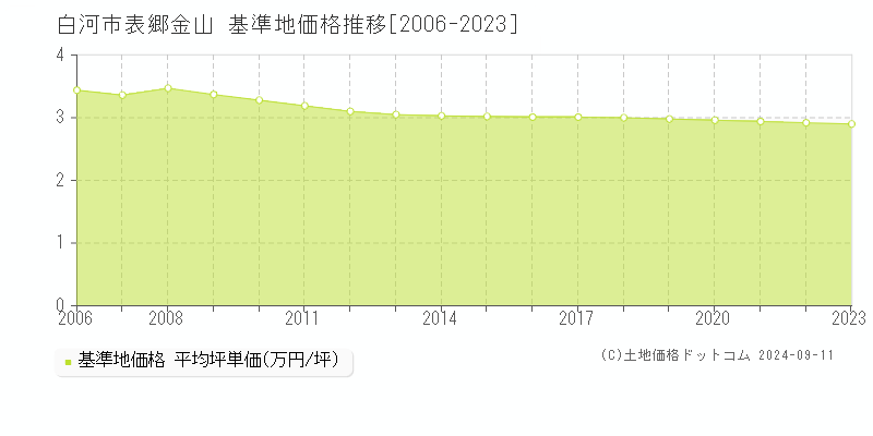 表郷金山(白河市)の基準地価推移グラフ(坪単価)[2006-2024年]