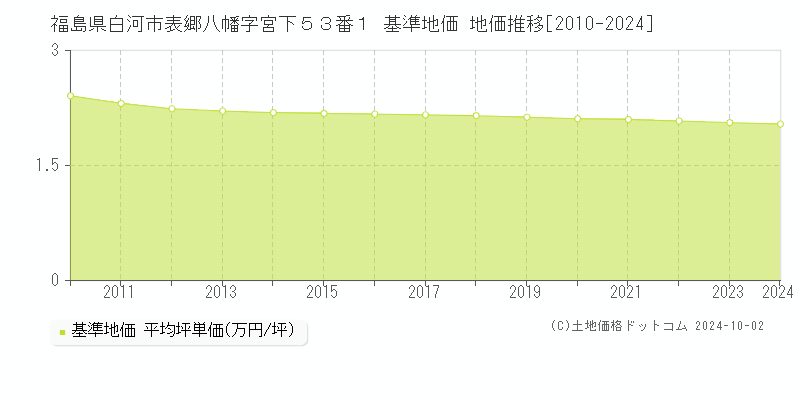 福島県白河市表郷八幡字宮下５３番１ 基準地価 地価推移[2010-2024]