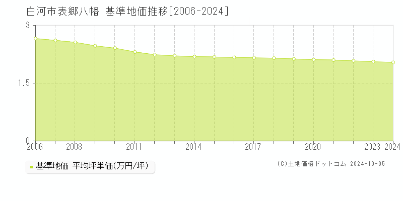 表郷八幡(白河市)の基準地価推移グラフ(坪単価)[2006-2024年]