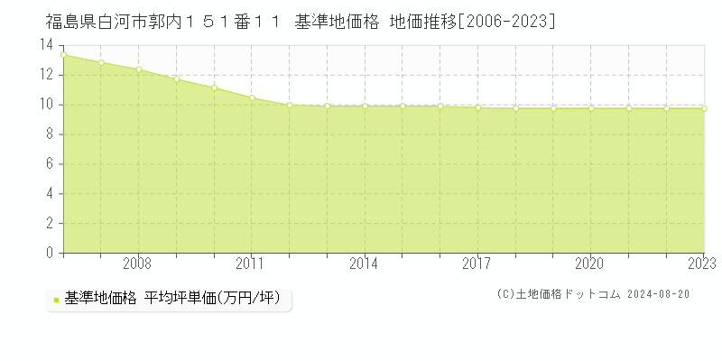 福島県白河市郭内１５１番１１ 基準地価 地価推移[2006-2024]