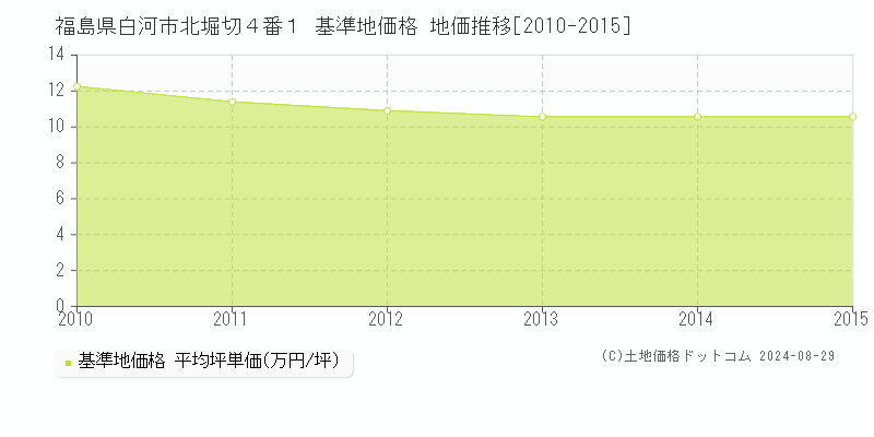 福島県白河市北堀切４番１ 基準地価格 地価推移[2010-2015]