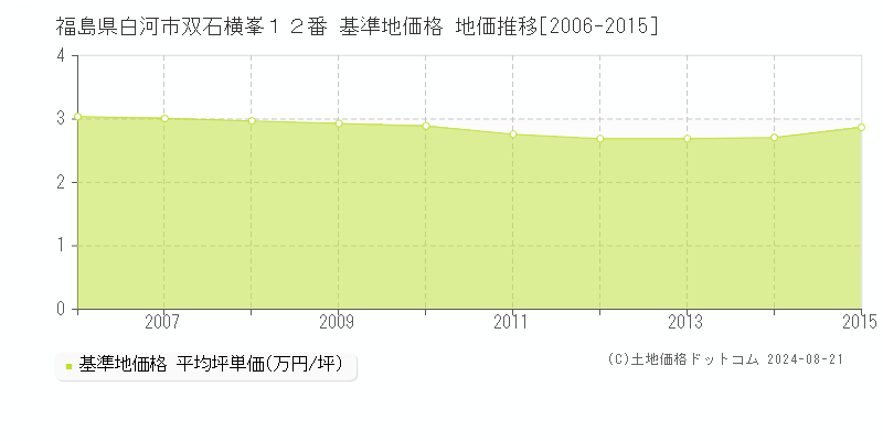 福島県白河市双石横峯１２番 基準地価格 地価推移[2006-2015]