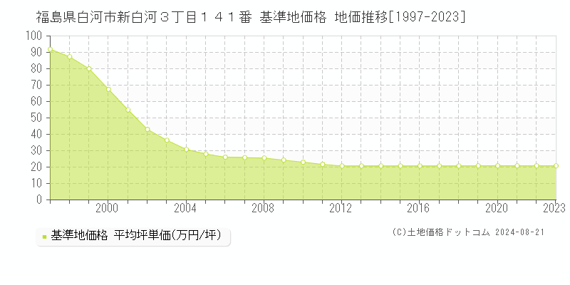 福島県白河市新白河３丁目１４１番 基準地価格 地価推移[1997-2023]