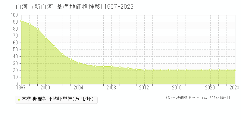 新白河(白河市)の基準地価格推移グラフ(坪単価)[1997-2023年]