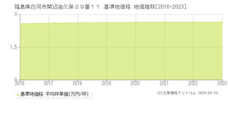 福島県白河市関辺油久保３９番１１ 基準地価格 地価推移[2016-2023]