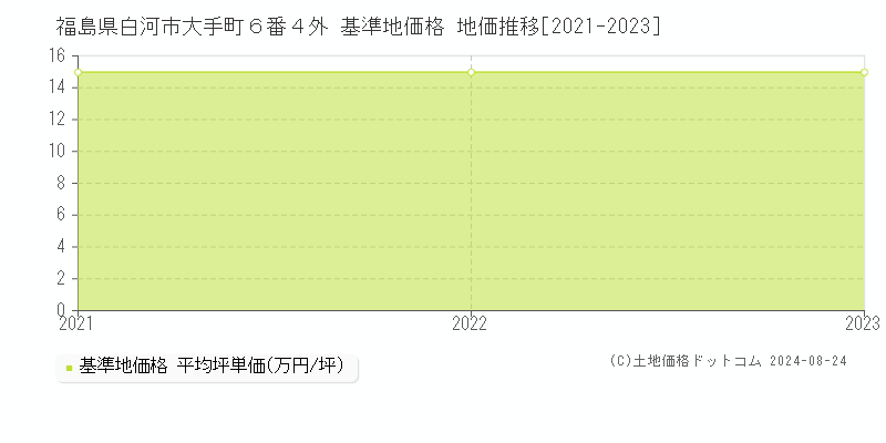 福島県白河市大手町６番４外 基準地価 地価推移[2021-2024]