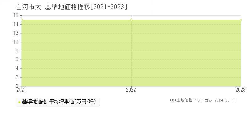 大(白河市)の基準地価格推移グラフ(坪単価)[2021-2023年]