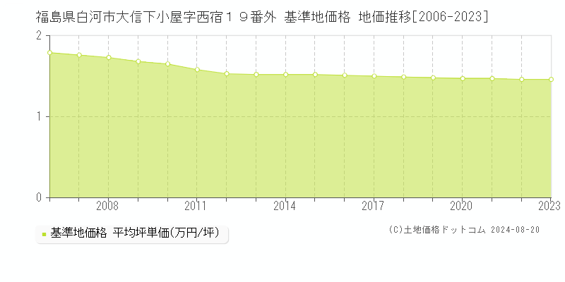 福島県白河市大信下小屋字西宿１９番外 基準地価格 地価推移[2006-2023]