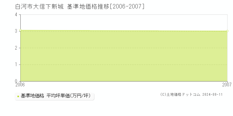 大信下新城(白河市)の基準地価格推移グラフ(坪単価)[2006-2007年]