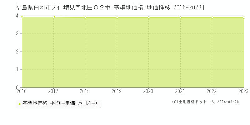 福島県白河市大信増見字北田８２番 基準地価 地価推移[2016-2024]