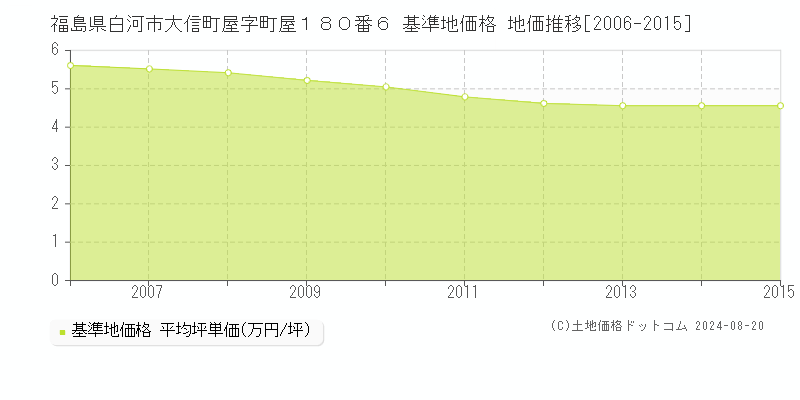 福島県白河市大信町屋字町屋１８０番６ 基準地価 地価推移[2006-2015]