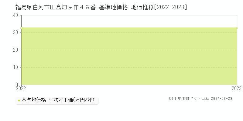 福島県白河市田島畑ヶ作４９番 基準地価格 地価推移[2022-2023]