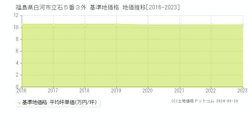 福島県白河市立石５番３外 基準地価格 地価推移[2016-2023]