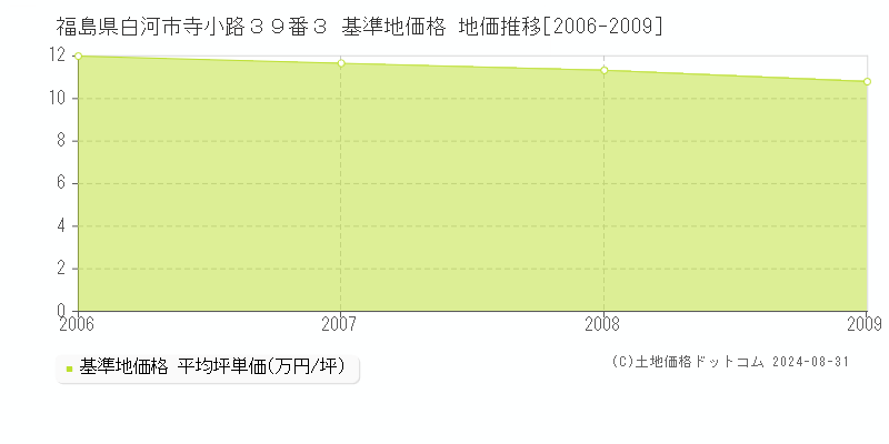 福島県白河市寺小路３９番３ 基準地価 地価推移[2006-2009]