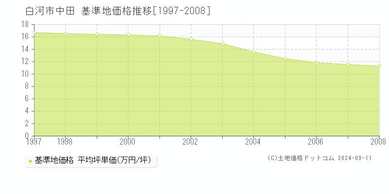 中田(白河市)の基準地価格推移グラフ(坪単価)[1997-2008年]