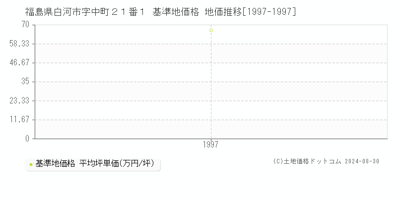 福島県白河市字中町２１番１ 基準地価格 地価推移[1997-1997]