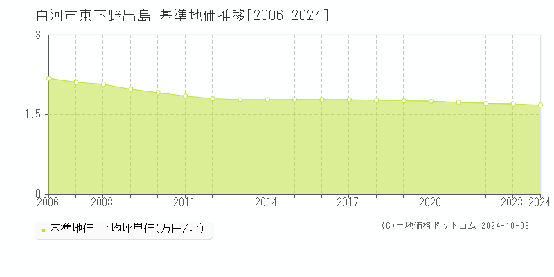 東下野出島(白河市)の基準地価推移グラフ(坪単価)[2006-2024年]