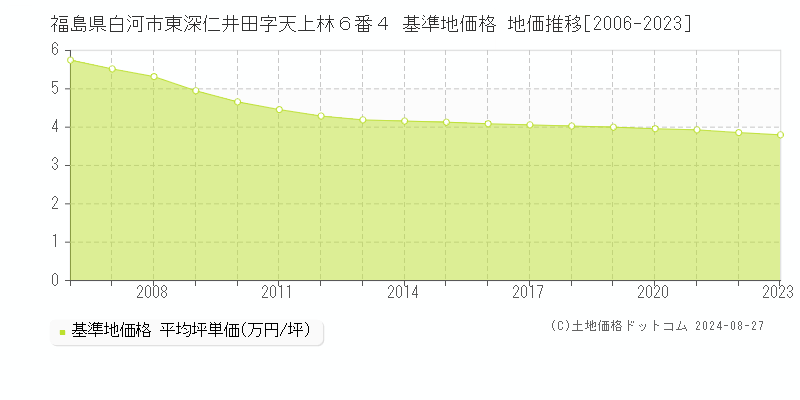 福島県白河市東深仁井田字天上林６番４ 基準地価格 地価推移[2006-2023]