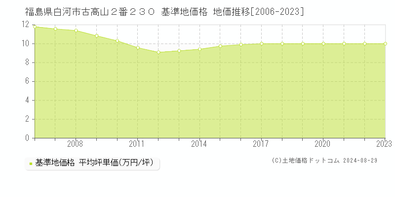 福島県白河市古高山２番２３０ 基準地価 地価推移[2006-2024]