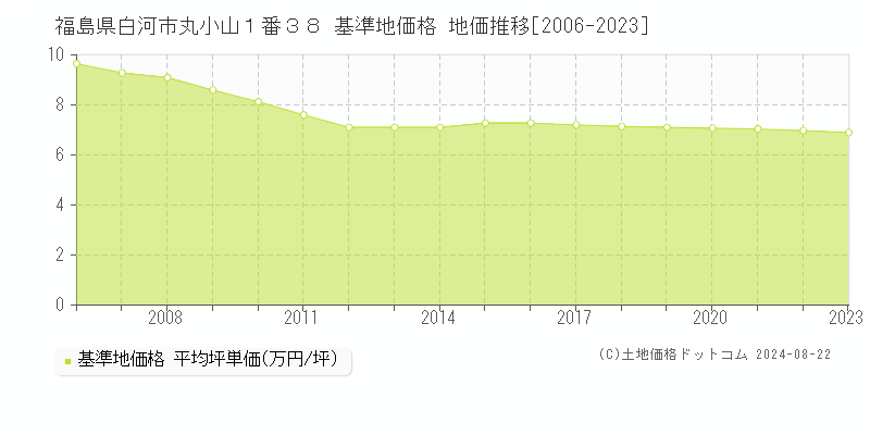 福島県白河市丸小山１番３８ 基準地価 地価推移[2006-2024]