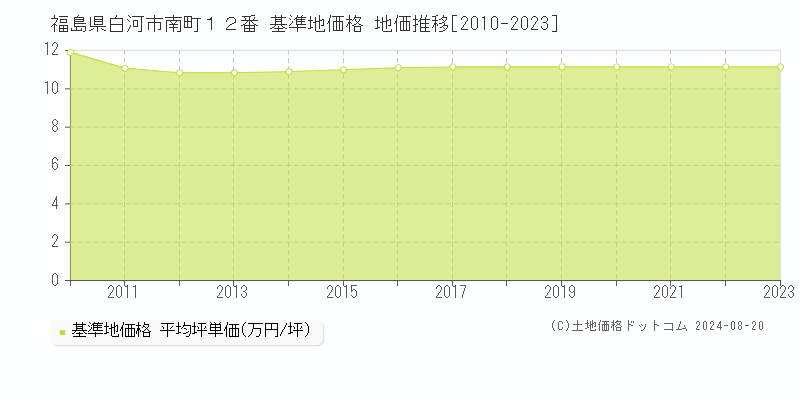 福島県白河市南町１２番 基準地価格 地価推移[2010-2023]