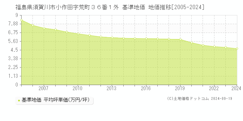 福島県須賀川市小作田字荒町３６番１外 基準地価 地価推移[2005-2024]