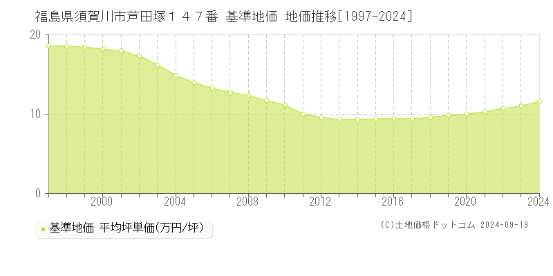 福島県須賀川市芦田塚１４７番 基準地価 地価推移[1997-2024]